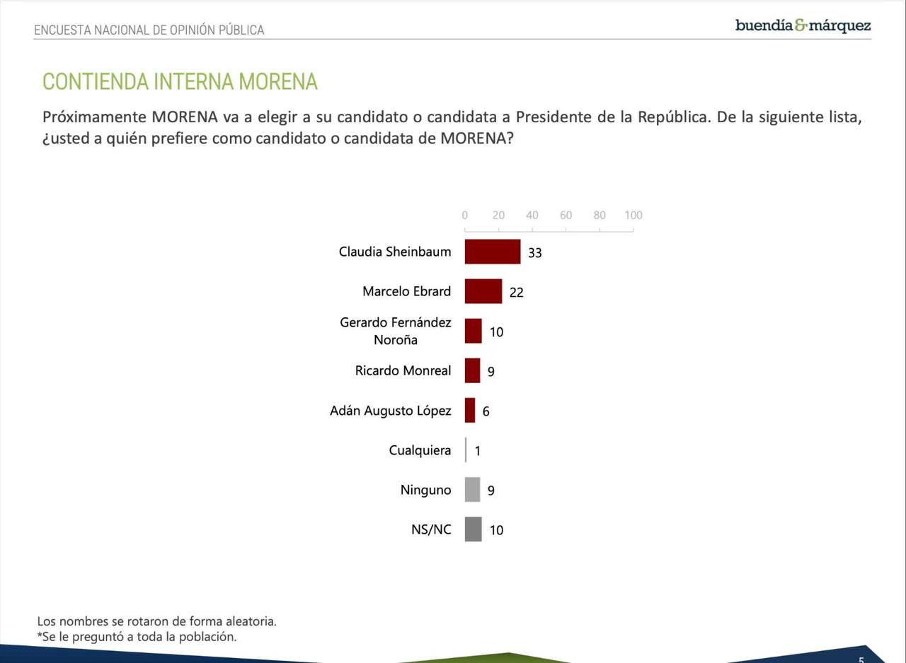 Sheinbaum al frente de las preferencias con una amplia opinión favorable, señala Buendía & Márquez