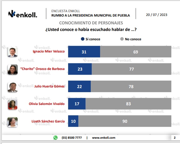 Encabeza Rosario Orozco encuestas rumbo a la alcaldía de Puebla