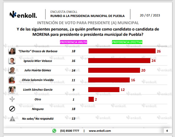 Encabeza Rosario Orozco encuestas rumbo a la alcaldía de Puebla