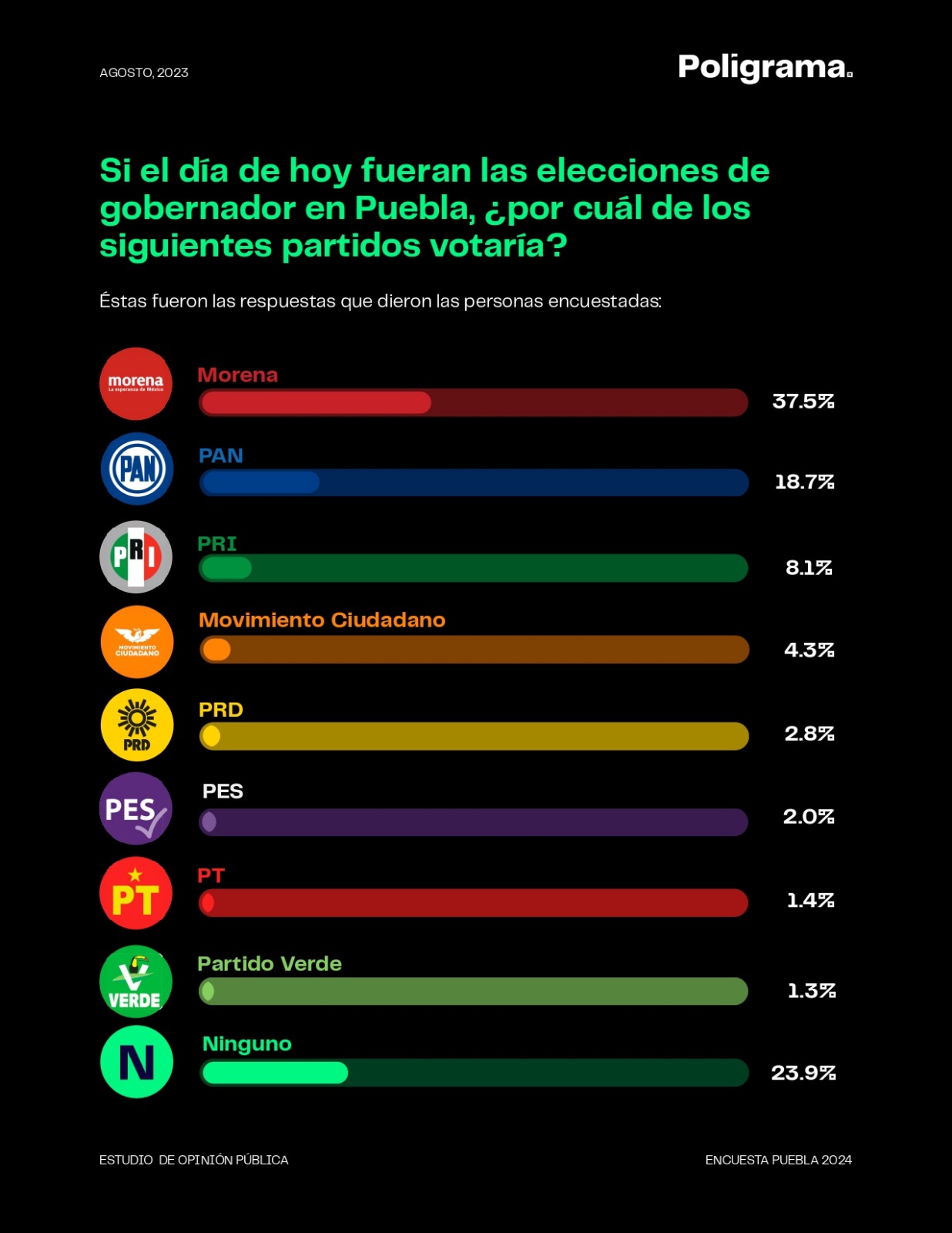 Alejandro Armenta el perfil para gobernar el estado de Puebla, por Morena