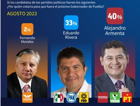 Alejandro Mier el favorito para gobernar Puebla, por Morena