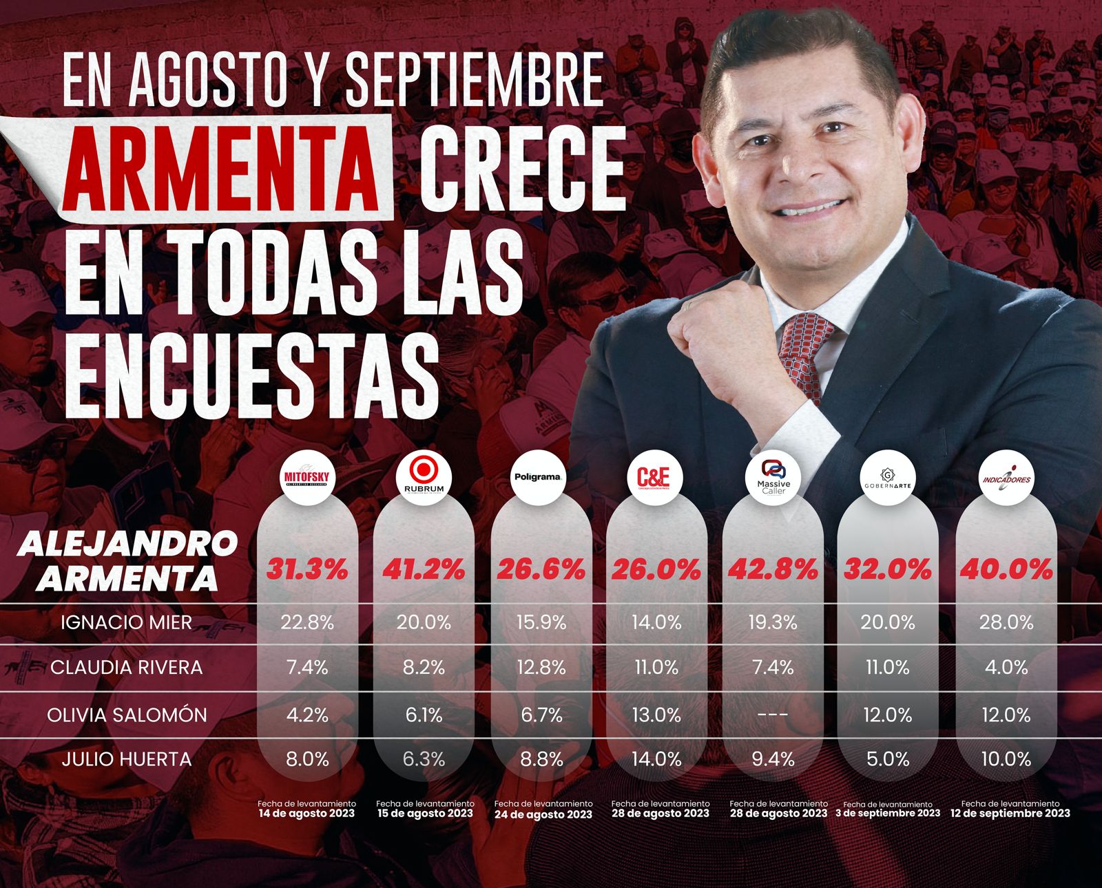 Alejandro Armenta el favorito para gobernar Puebla, reflejan encuestas