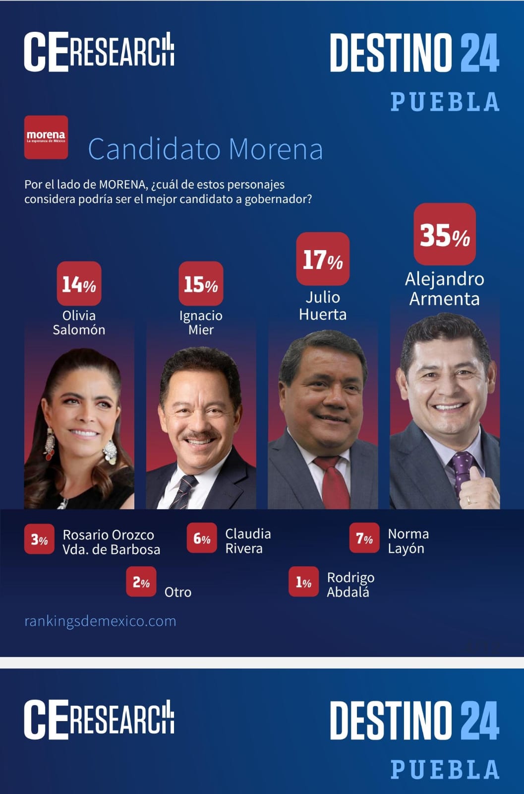 Alejandro Armenta, el perfil mejor posicionado rumbo a las elecciones de 2024