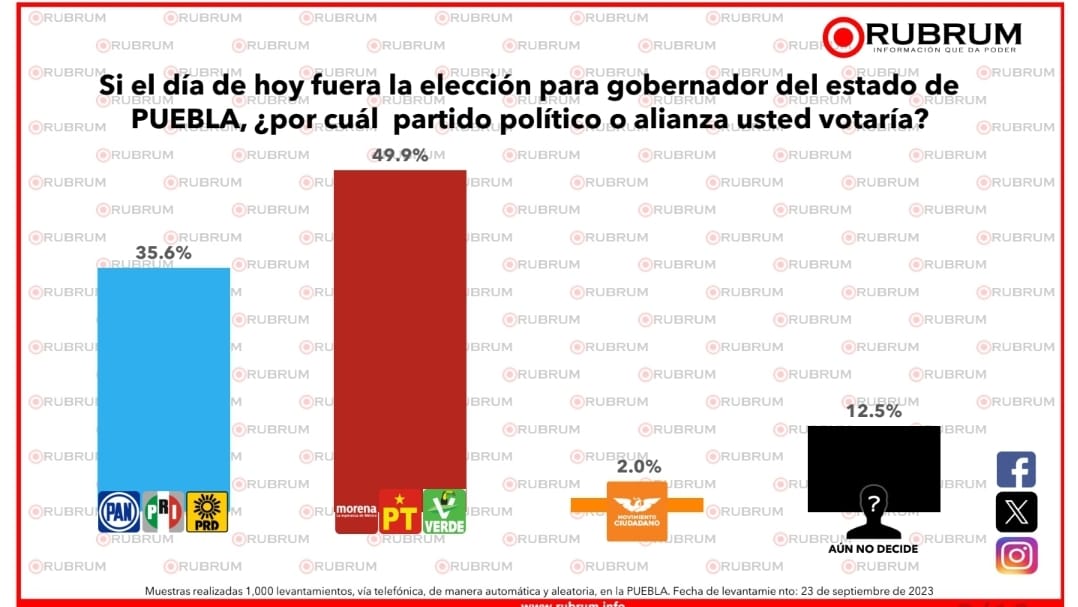 Alejandro Armenta el puntero en las encuestas