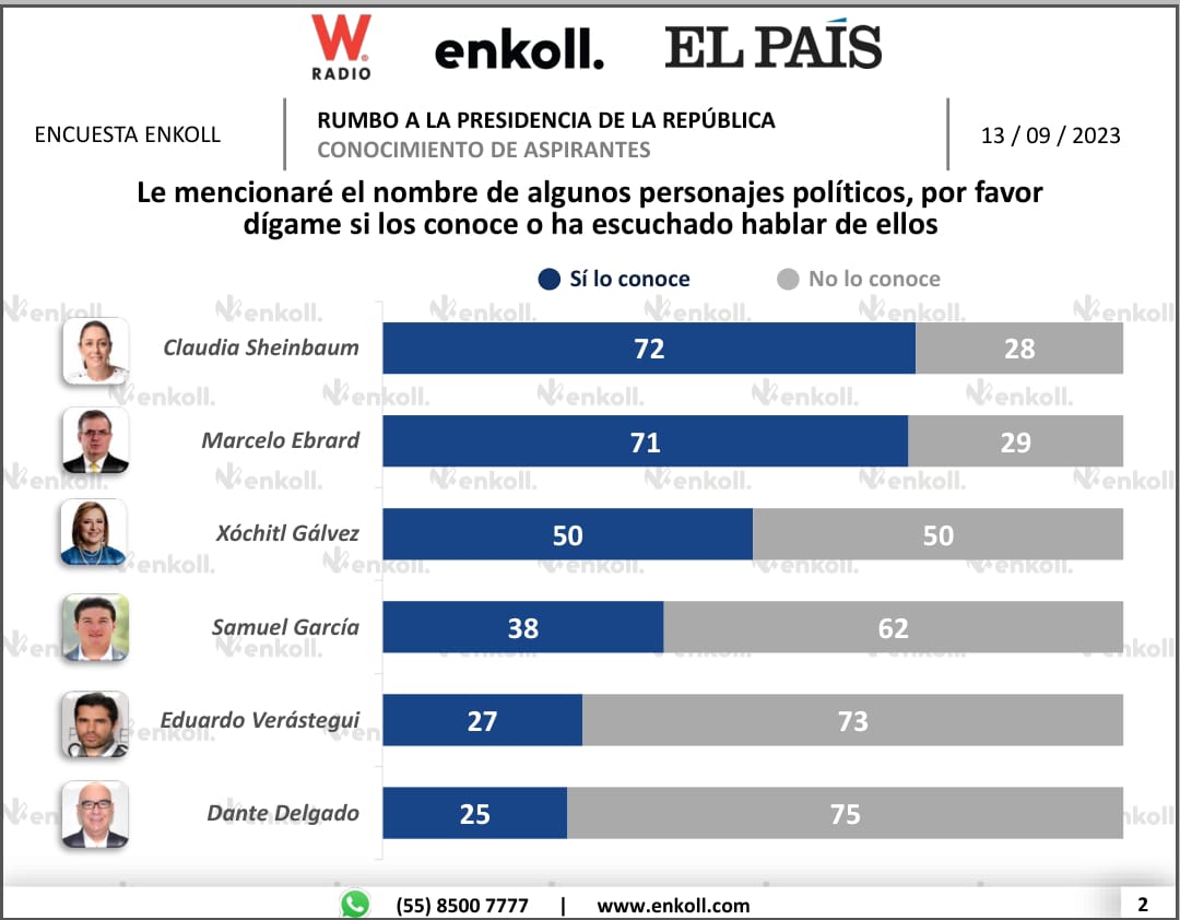 Claudia Sheinbaum aventaja por 21 puntos a Xóchitl Gálvez rumbo a elección presidencial