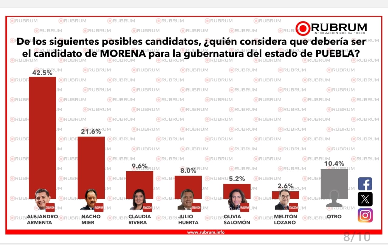 De los más de 20 aspirantes a la gubernatura de Puebla por las filas de Morena
