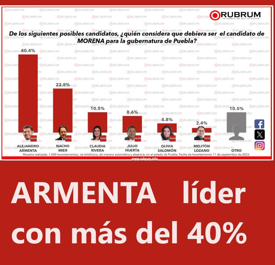 #EsArmetna, Rubrum coloca al morenista con el 40.4 % de aceptación ciudadana