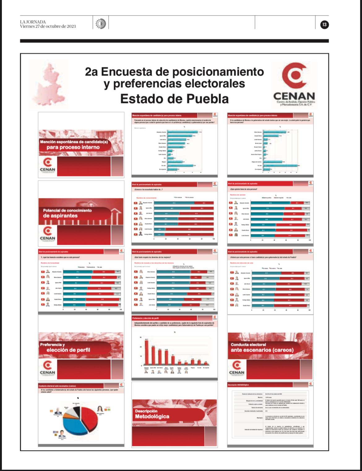 Alejandro Armenta y Olivia Salomón encabezan preferencias