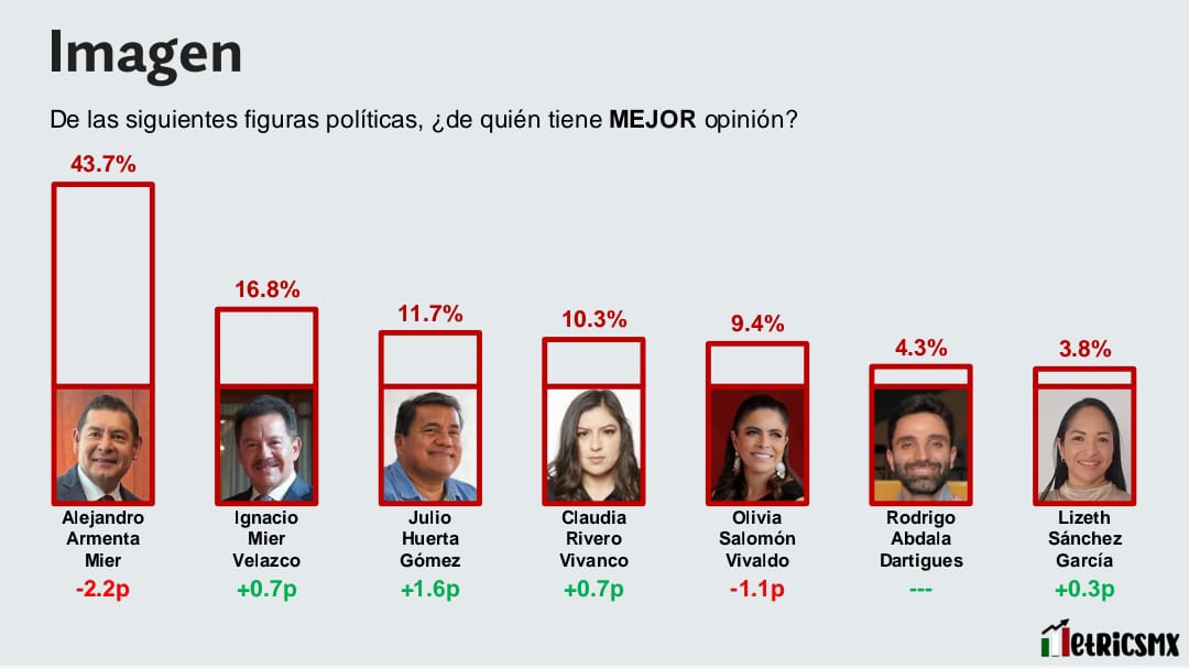 Armenta primer lugar con 22 puntos de ventaja para la gubernatura de Puebla