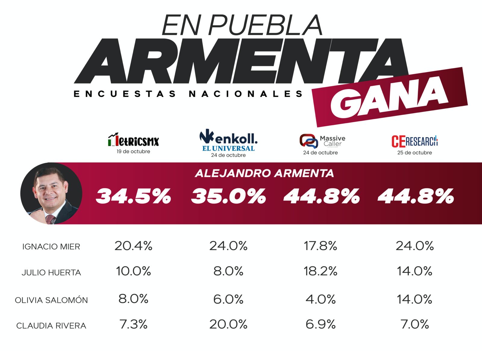 Armenta primer lugar en cercanía e intención de voto reafirman encuestadoras nacionales