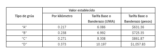 Garantiza gobierno estatal legalidad en servicio de grúas y depósitos vehiculares