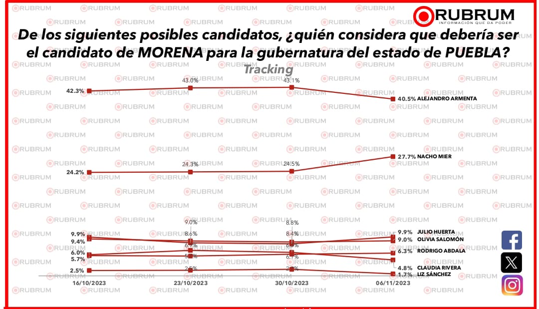 Encuestadora RUBRUM reafirma triunfo de Armenta