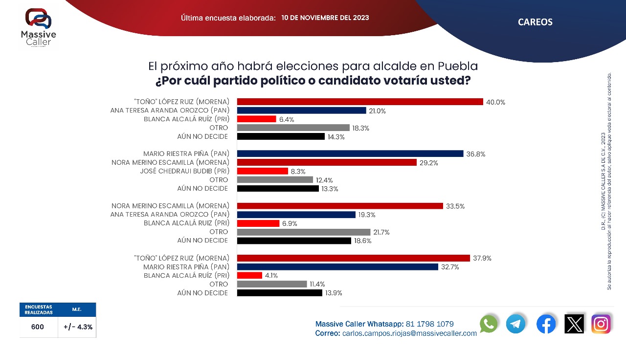 José Antonio López Ruiz es el único perfil de la izquierda, que en todos los careos, supera a los candidatos del PAN y del PRI en la encuesta.
