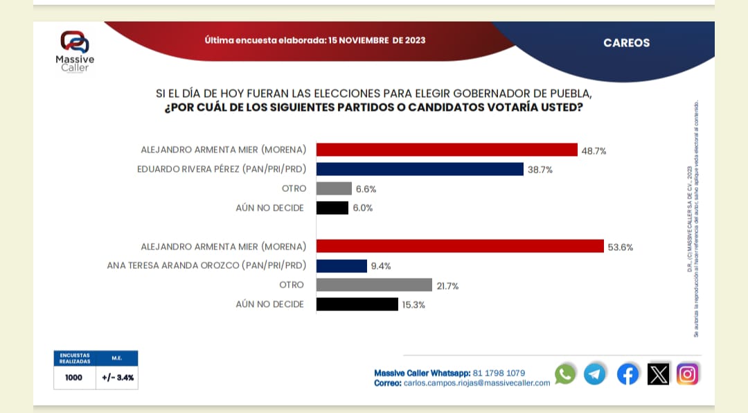Mantiene Alejandro Armenta preferencias, rumbo a las elecciones de 2024 Massive Caller