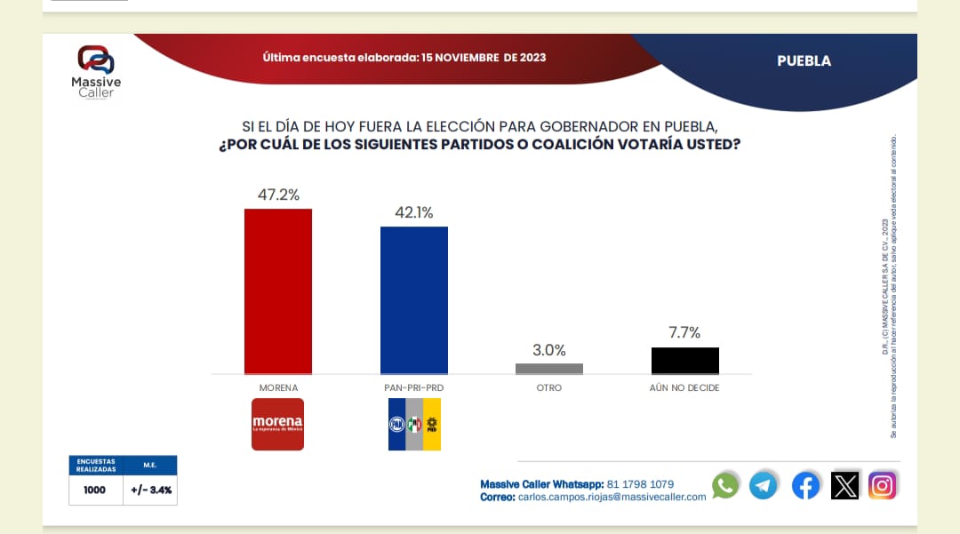Mantiene Alejandro Armenta preferencias, rumbo a las elecciones de 2024 Massive Caller