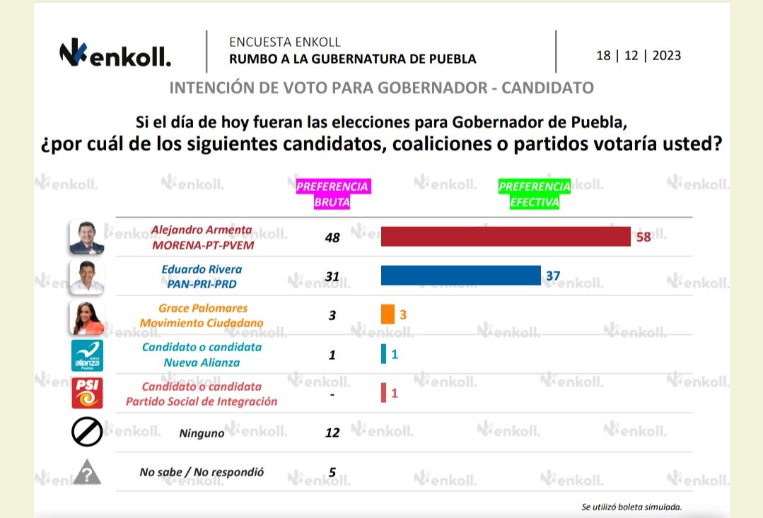 Alejandro Armenta el favorito de la gente
