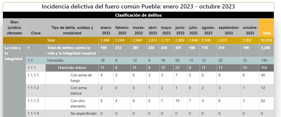 Imparable inseguridad en puebla capital