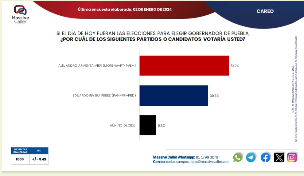 Cierra Alejandro Armenta precampaña con 51.2% de preferencia electoral