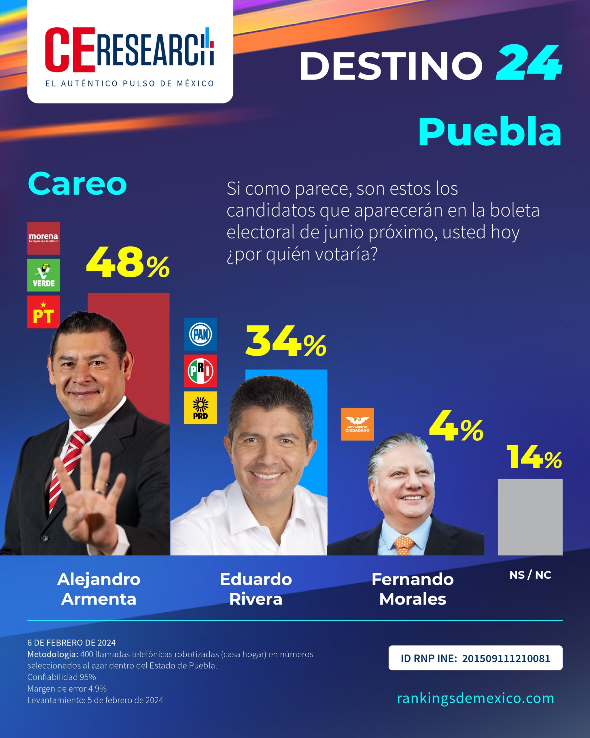 Arrasa Alejandro Armenta en preferencias electorales, rumbo a la gubernatura de Puebla