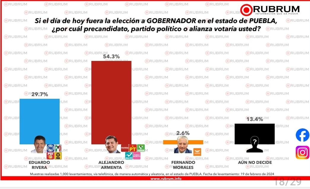 Crece Alejandro Armenta en preferencia electoral 