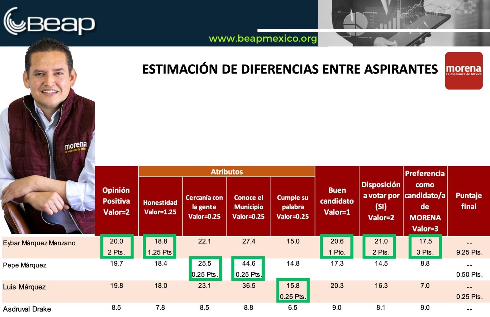 Lidera Eybar Márquez encuesta con ponderaciones de Morena