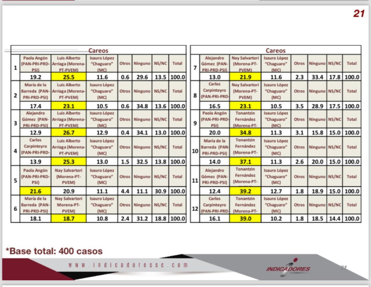 María de la Barreda se posiciona en encuestas para la alcaldía de San Pedro Cholula