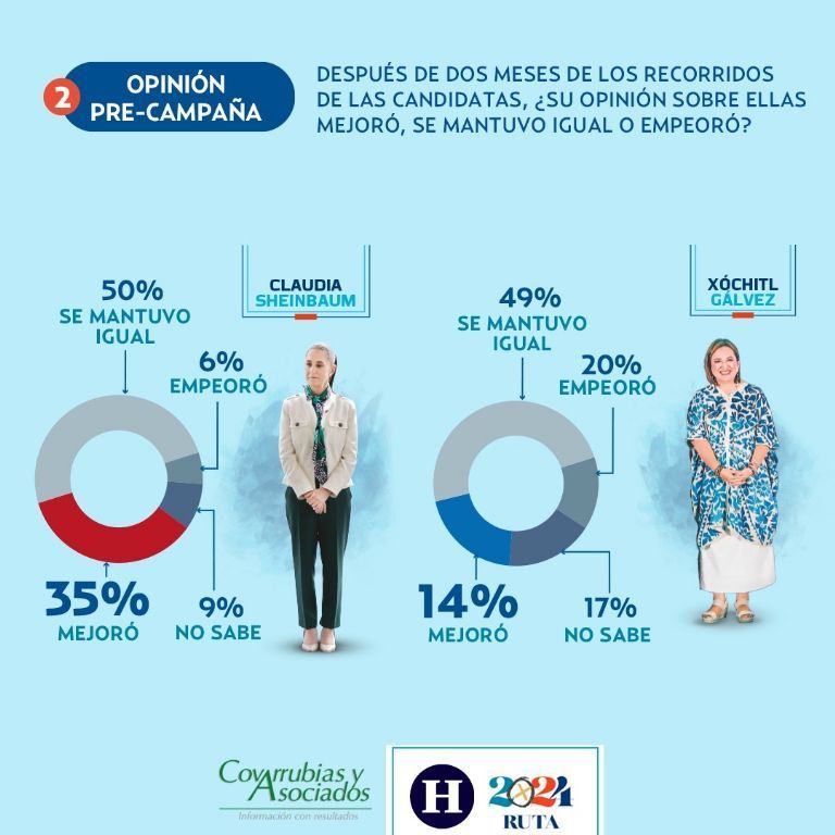 Sheinbaum termina precampaña con mejor opinión ciudadana