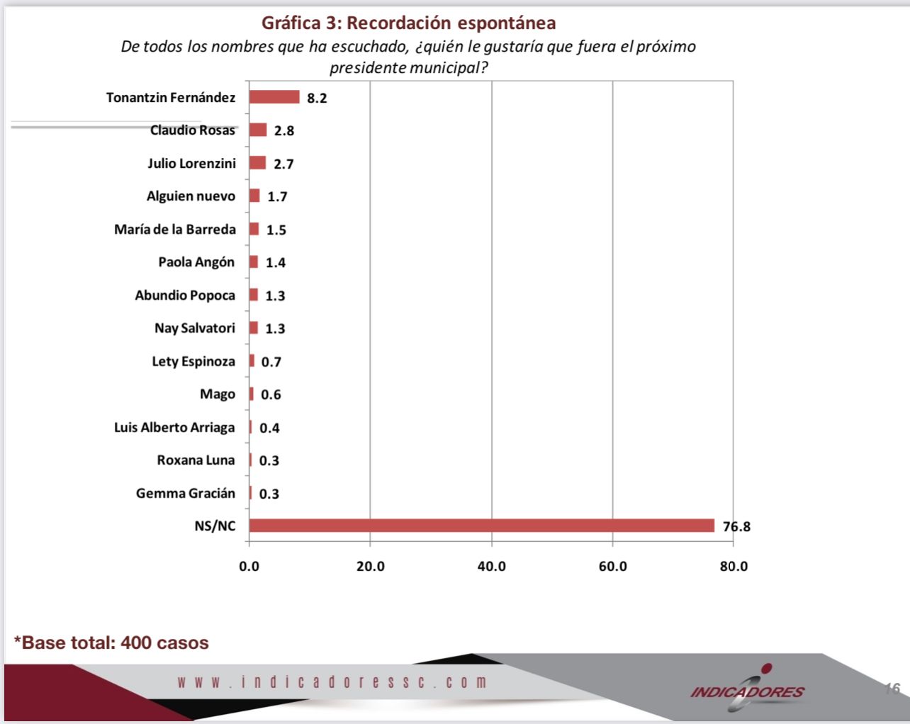 Tonantzin Fernández, el mejor perfil para Morena en San Pedro Cholula Indicadores SC