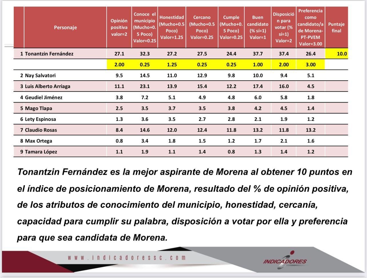 Tonantzin Fernández, el mejor perfil para Morena en San Pedro Cholula Indicadores SC