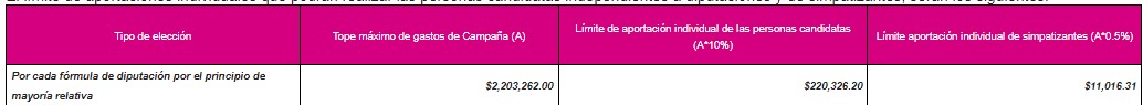 Aprueba INE límite de financiamiento privado para candidaturas independientes a diputaciones