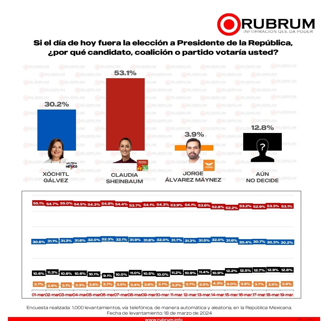 Confirma RUBRUM que Alejandro Armenta es el favorito para la gubernatura con ventaja de 22 puntos
