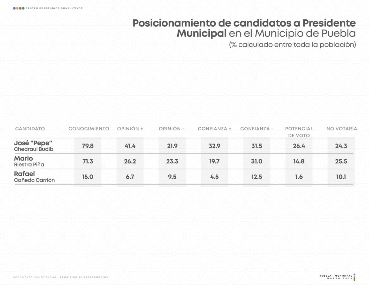 Pepe Chedraui lleva la delantera en la capital poblana; aventaja hasta por 31 puntos en las encuestas.
