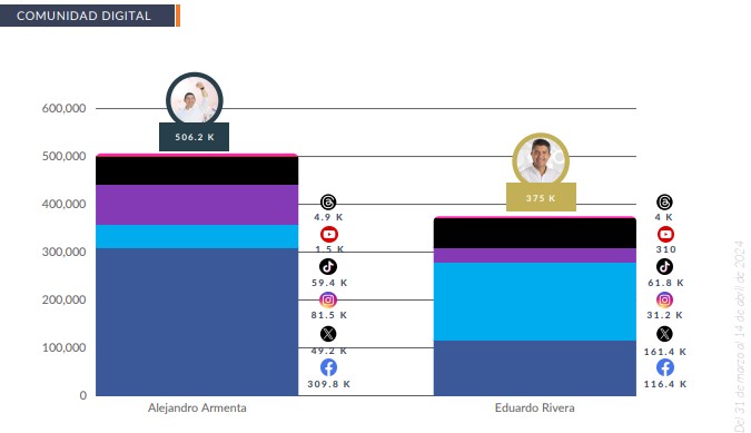 Domina Alejandro Armenta presencia digital