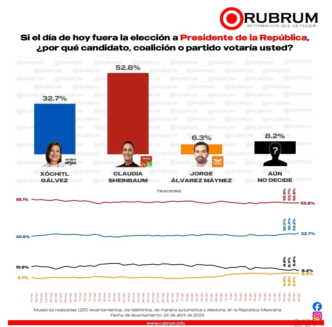 Morena y Armenta mantiene ventaja para la presidencia de la República y alcaldías más importantes del centro del país RUBRUM