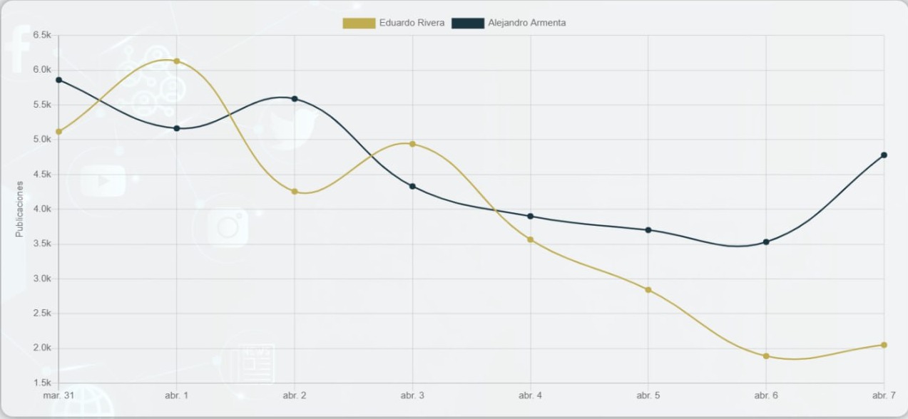 Sin Xóchitl Gálvez, Lalo Rivera pierde conversación digital