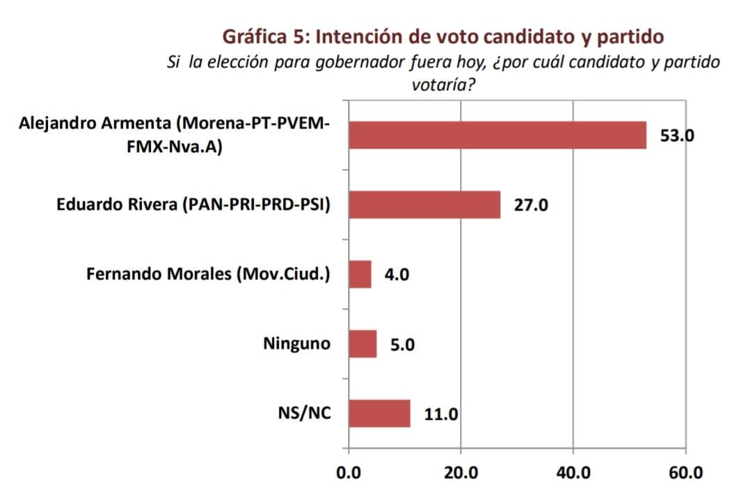 A unas cuantas horas del debate, Armenta encabeza las preferencias para gobernador