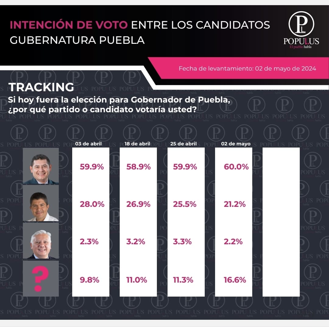 Encabeza Alejandro Armenta preferencia electoral con 60%