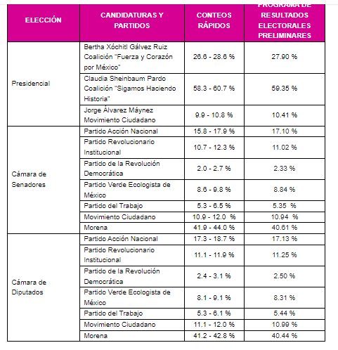 Cierra INE publicación del Programa de Resultados Electorales Preliminares, cuyas cifras son coincidentes con los Conteos Rápidos