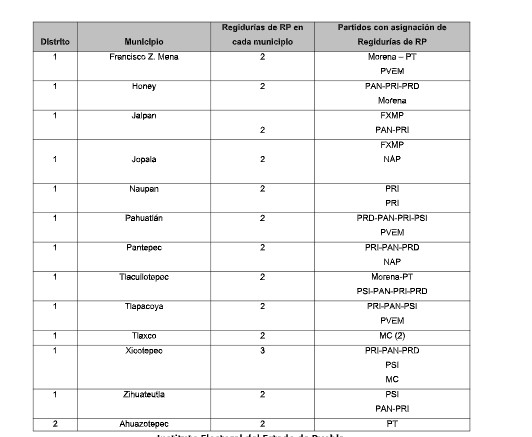 IEE asigna regidurías por principio de representación proporcional