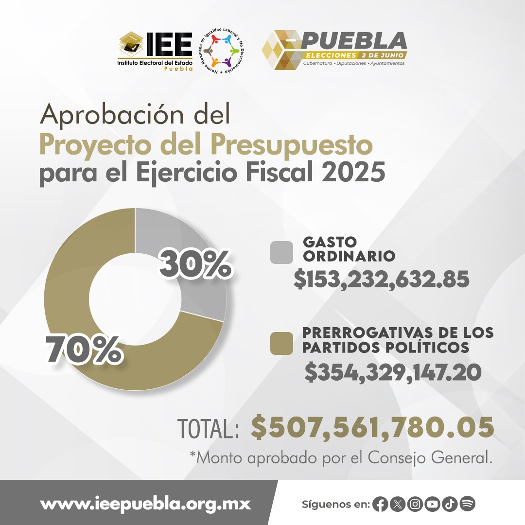 Propone IEE presupuesto de 507.5 millones de pesos para 2025