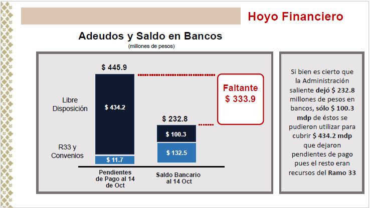 Denuncia Ayuntamiento de Puebla irregularidades por 547 mdp de la pasada administración