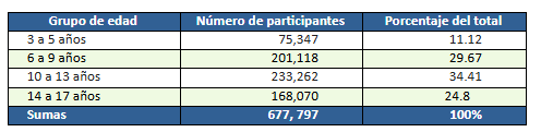 Puebla, entre los 3 estados con mayor participación en la Consulta Infantil y Juvenil 2024
