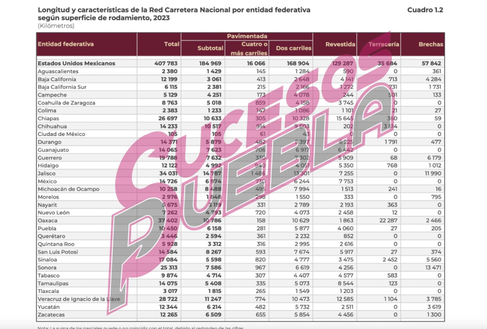 Más del 40% de la red carretera en Puebla está en mal estado