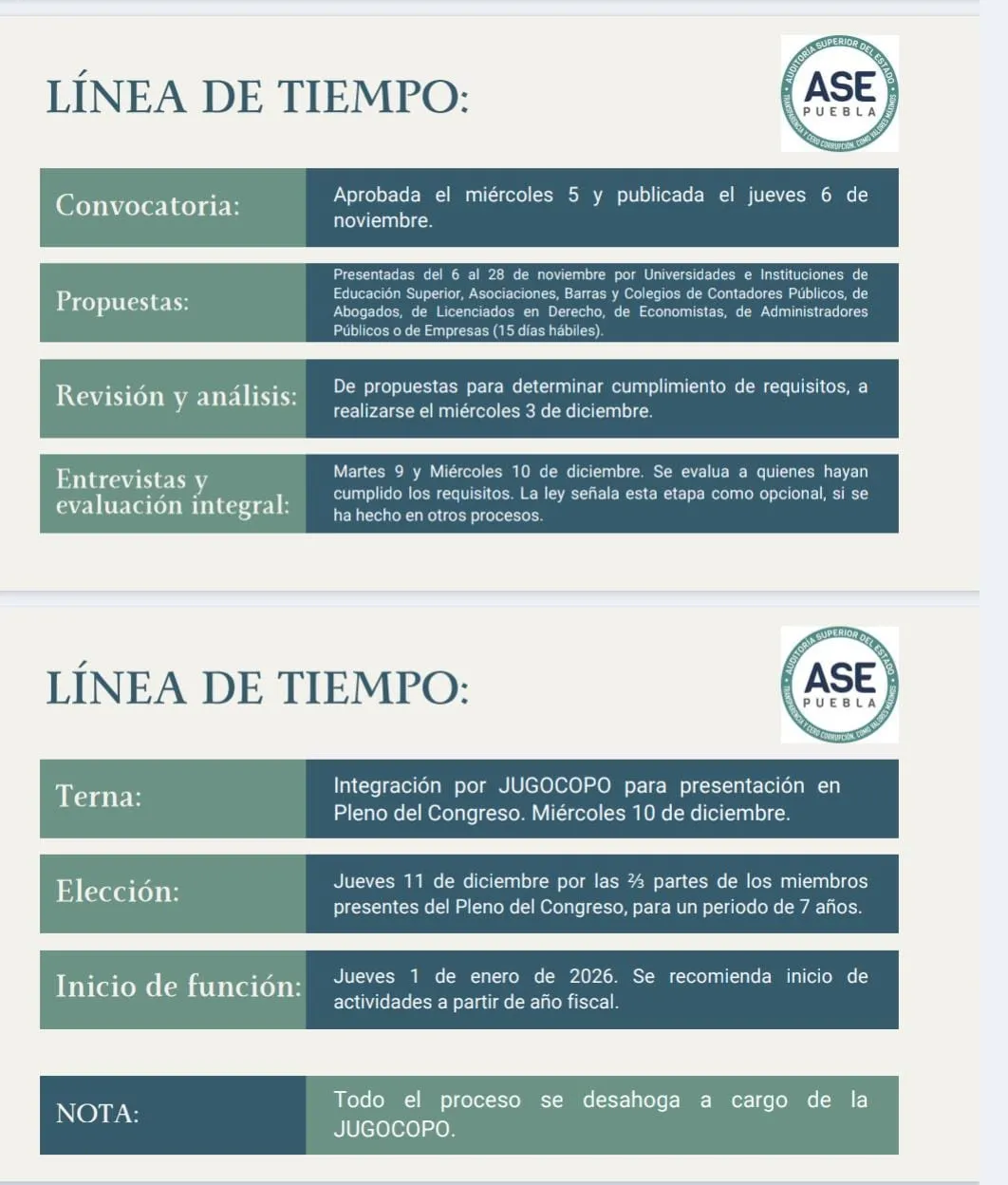 Convocan a renovar la titularidad de la Aditoría Superior de Puebla 2026-2033