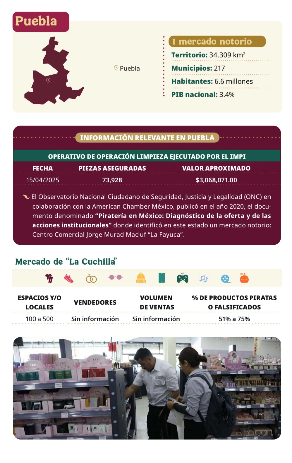 IMPI detecta hasta 75% de productos pirata en “La Fayuca” y La Cuchilla