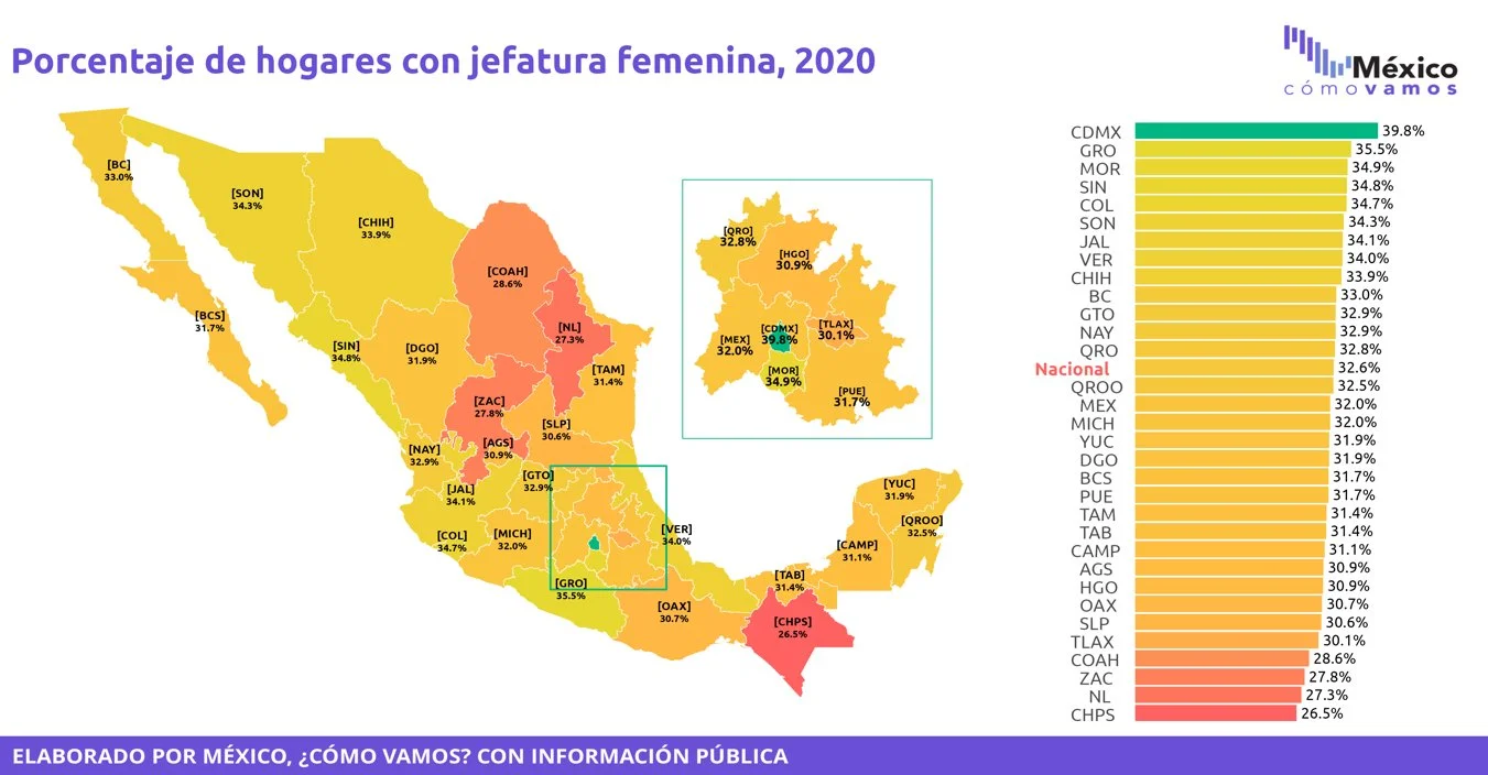 Madres sostienen 3 de cada 10 hogares en Puebla: “México ¿Cómo vamos?”